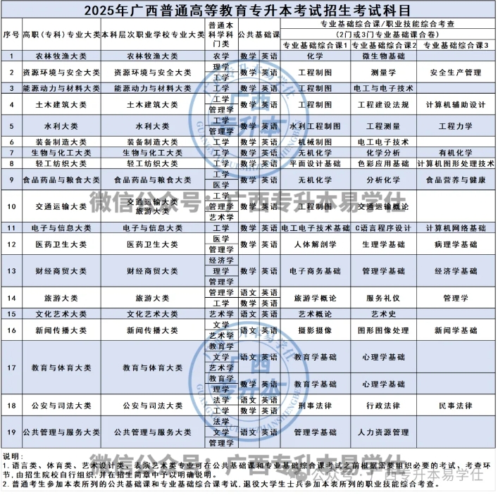 2025广西专升本考试政策