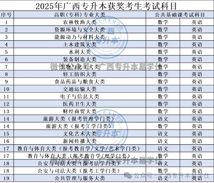 2025广西专升本考试政策