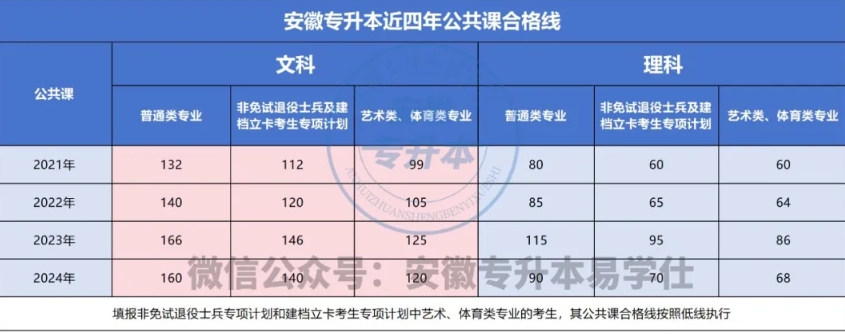 安徽专升本公共课合格线