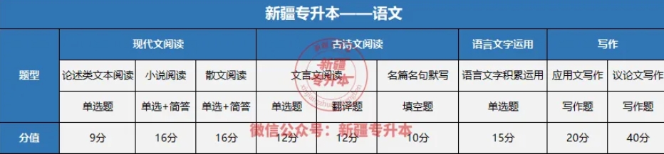 新疆专升本各科目考试范围、题型和分值