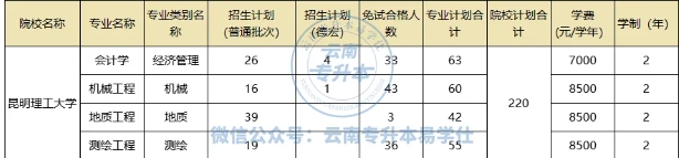 昆明理工大学专升本历年招生数据盘点