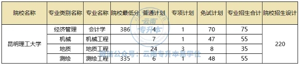 昆明理工大学专升本历年招生数据盘点