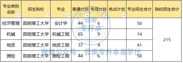 昆明理工大学专升本历年招生数据盘点