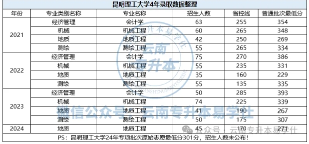 昆明理工大学专升本历年招生数据盘点