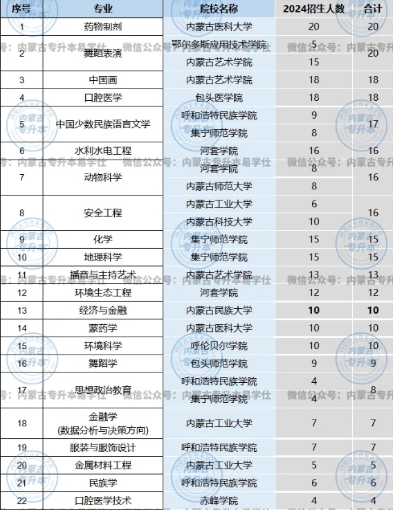 内蒙古专升本这些专业招生人数低于20！