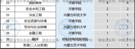 内蒙古专升本这些专业招生人数低于20！