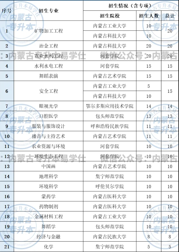 内蒙古专升本这些专业招生人数低于20！