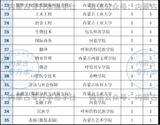 内蒙古专升本这些专业招生人数低于20！