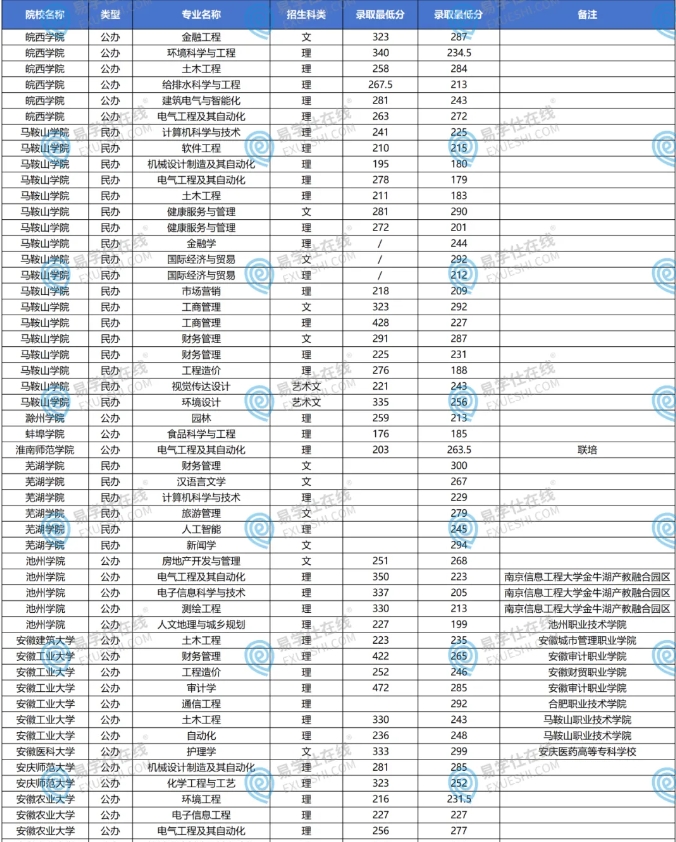 2024安徽专升本这些专业录取分数线低于300分！