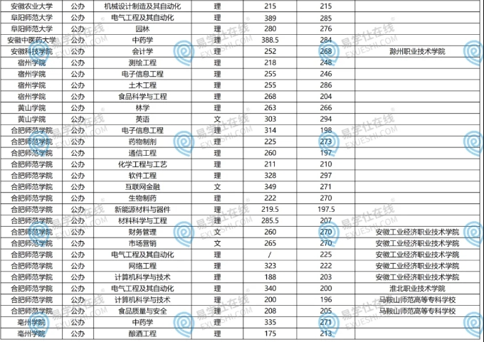 2024安徽专升本这些专业录取分数线低于300分！