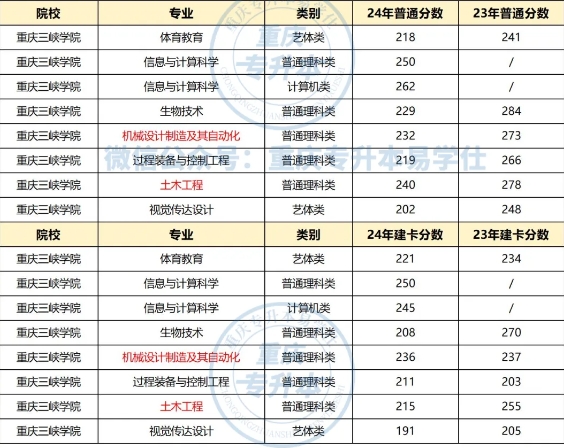 重庆三峡学院专升本2023-2024招生计划及分数线