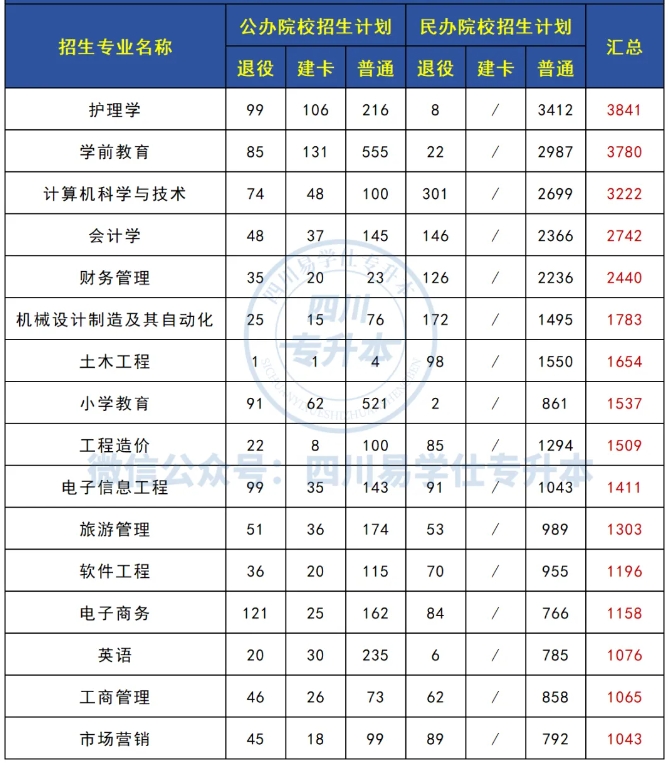 2024四川专升本这些专业招生人数达到1000+