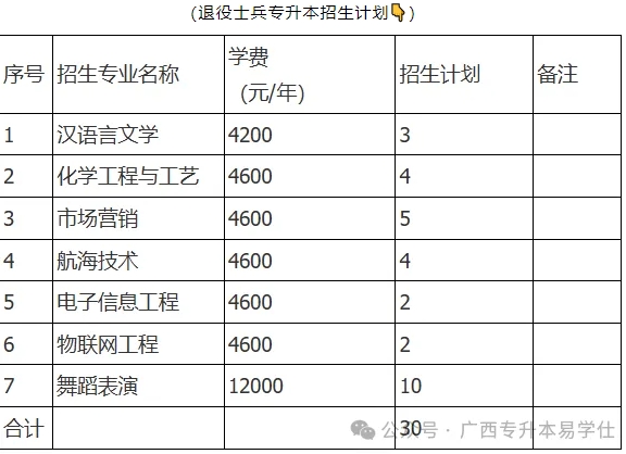 北部湾大学专升本专业计划、学费、毕业要求！！