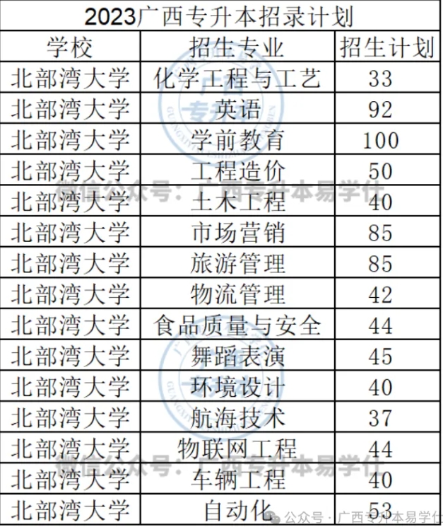 北部湾大学专升本专业计划、学费、毕业要求！！