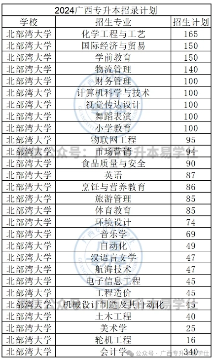 北部湾大学专升本专业计划、学费、毕业要求！！