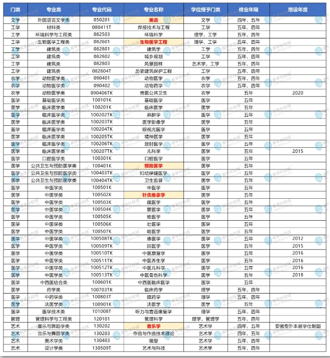 安徽专升本这些专业需要读三年！