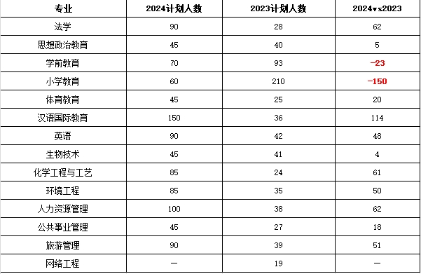 新疆师范大学专升本招生计划、录取分数线