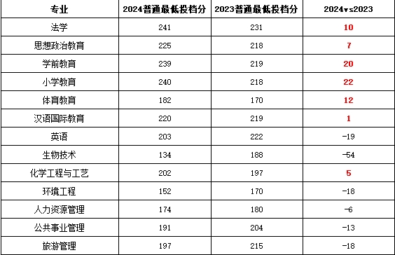 新疆师范大学专升本招生计划、录取分数线