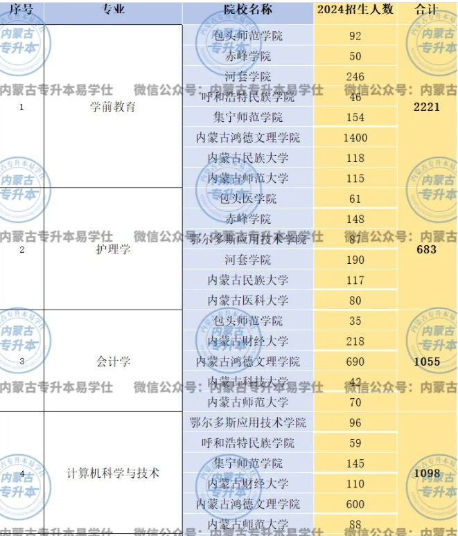 2024内蒙古专升本报考人数较多的专业！！