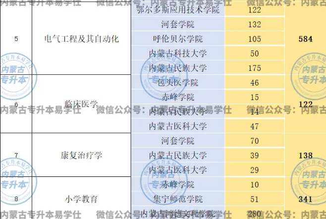 2024内蒙古专升本报考人数较多的专业！！