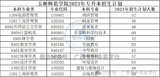 玉林师范学院专升本专业人数、学校、就读校区！