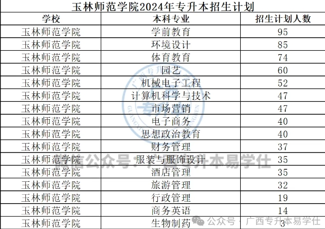 玉林师范学院专升本专业人数、学校、就读校区！