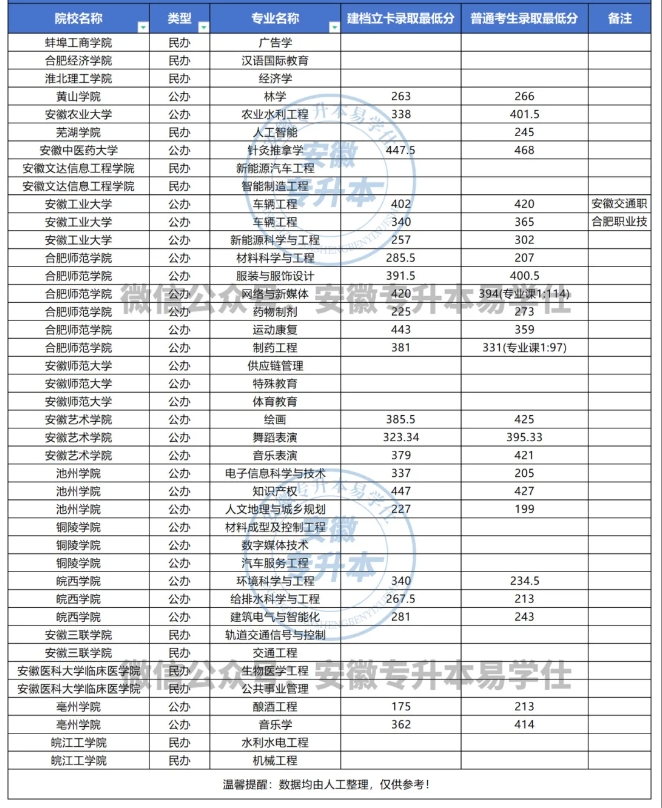 2024安徽专升本这些专业仅1所院校招生！