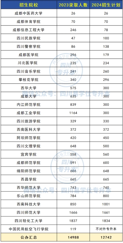 四川专升本各院校招生情况变化！！