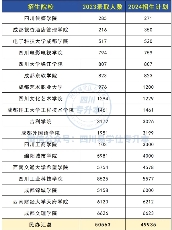 四川专升本各院校招生情况变化！！