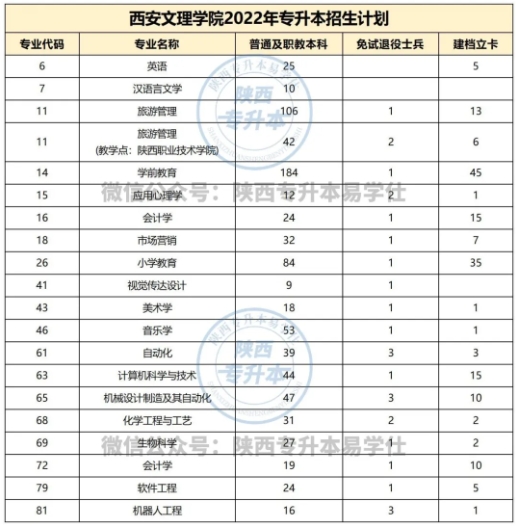 西安文理学院专升本专业有哪些？