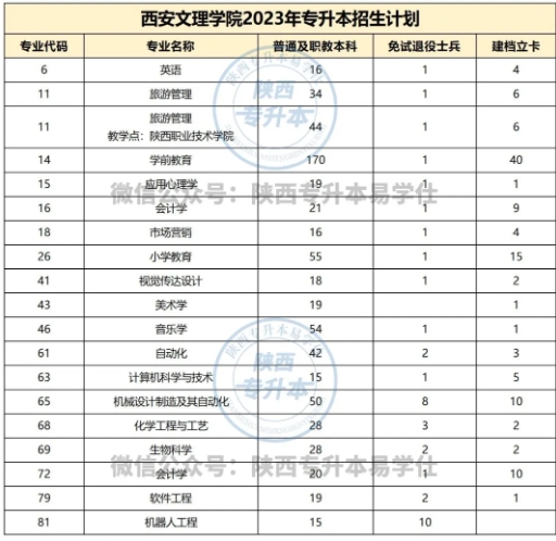 西安文理学院专升本专业有哪些？