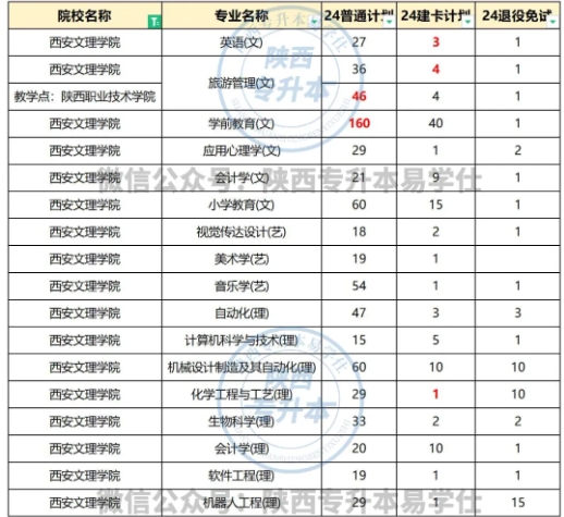 西安文理学院专升本专业有哪些？