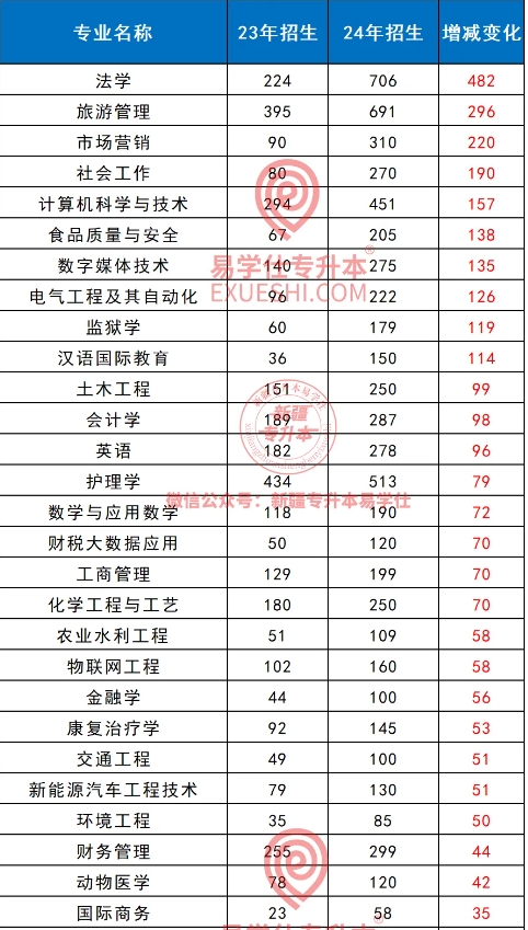 新疆专升本扩招和缩招较多的学校及专业