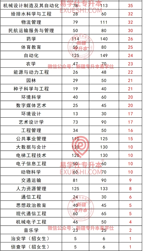 新疆专升本扩招和缩招较多的学校及专业