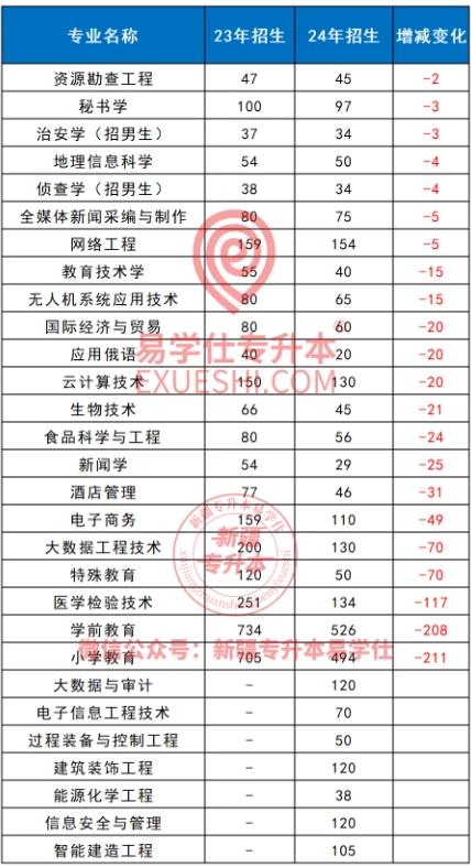 新疆专升本扩招和缩招较多的学校及专业