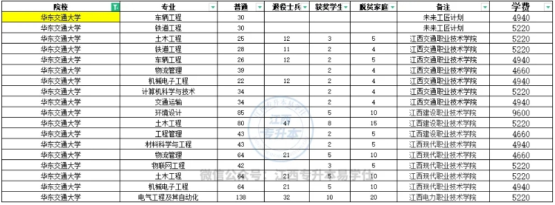 华东交通大学专升本专业有哪些？分数线多少？