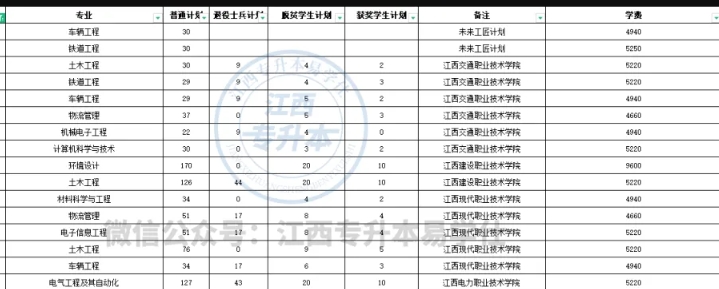 华东交通大学专升本专业有哪些？分数线多少？