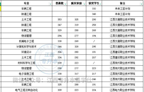 华东交通大学专升本专业有哪些？分数线多少？