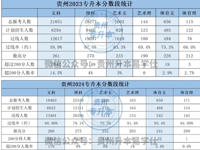 贵州专升本文化课200分算高吗？是什么水平？