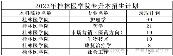 桂林医学院专升本招生计划、专业学费、毕业要求