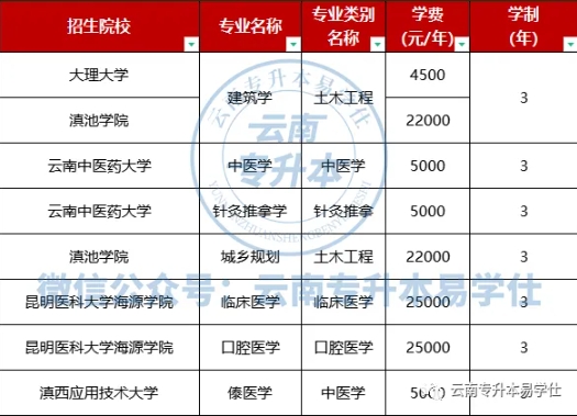 专升本上岸后要读3年的专业！