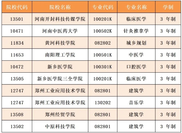 专升本上岸后要读3年的专业！