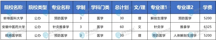 专升本上岸后要读3年的专业！