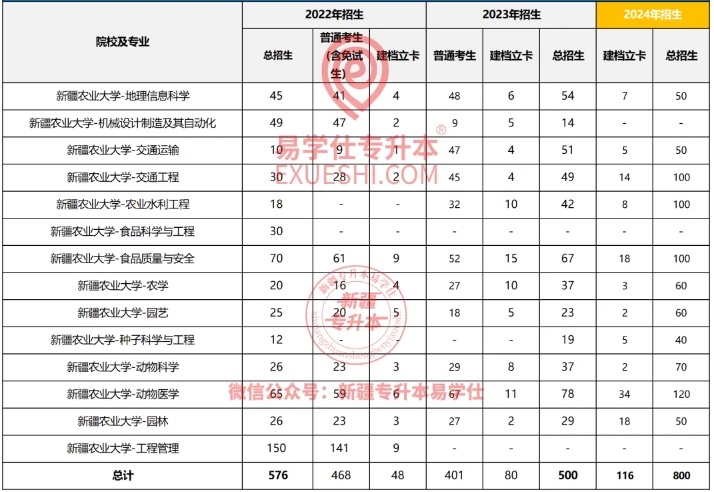 新疆农业大学专升本专业及招生计划