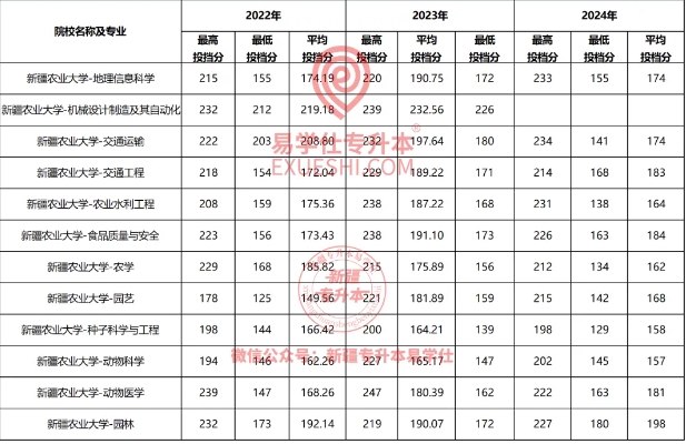 新疆农业大学专升本难不难？