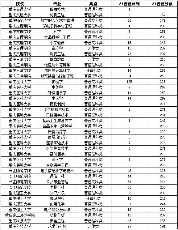 2024年重庆专升本只有一所院校招生的专业