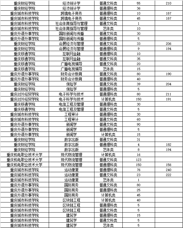 2024年重庆专升本只有一所院校招生的专业