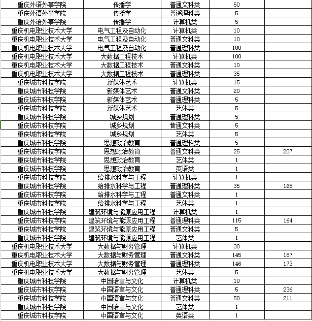 2024年重庆专升本只有一所院校招生的专业