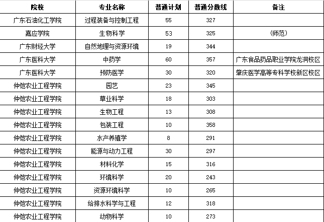 2024年广东专升本这些专业仅1所院校招生！