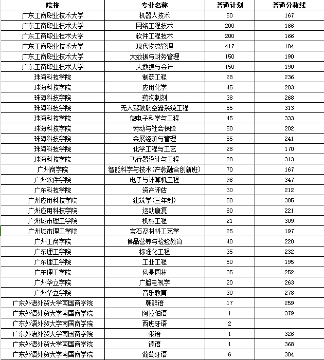 2024年广东专升本这些专业仅1所院校招生！